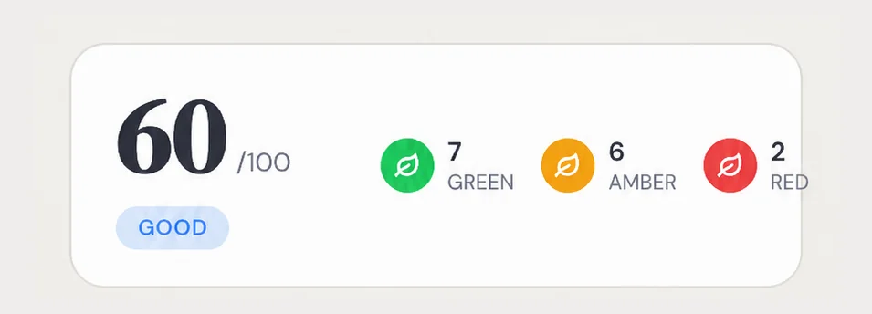 Basket Score of 60 out of 100 with 7 green, 6 amber and 2 red items from a real Basket Review